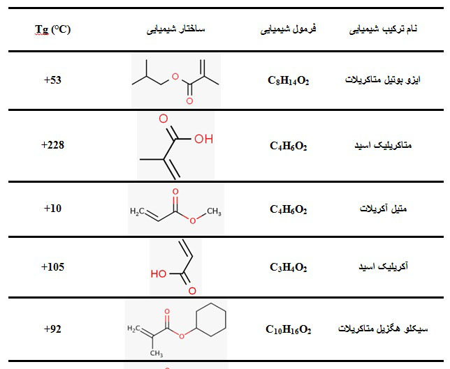 مونومرهای آکریلاتی acrylic monomers with high and low Tg 3