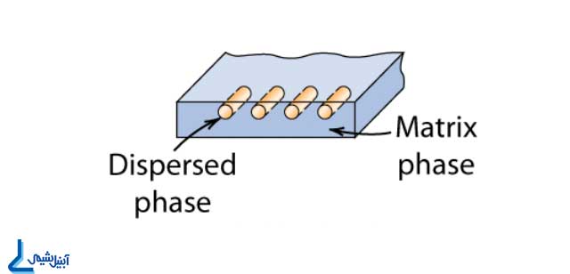 شمایی از فازهای تشکیل دهنده کامپوزیت composite structure
