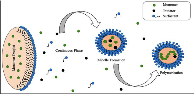 فرآیند پلیمریزاسیون امولسیونی emulsion polymerization process