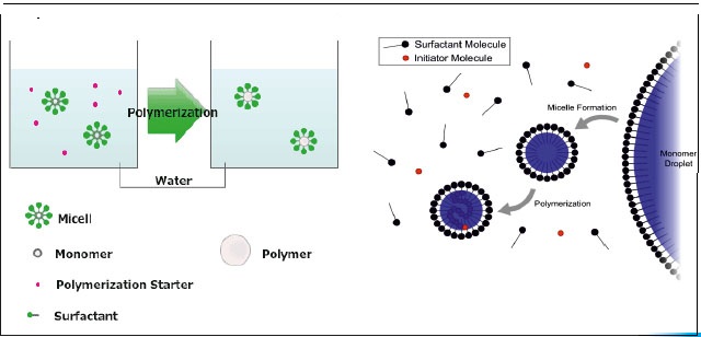 فرآیند پلیمریزاسیون امولسیونی emulsion polymerization process1