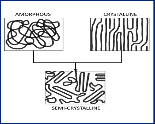 تصویر آمورف و کریستالی پلیمر schematic of the amorphous and crystalline