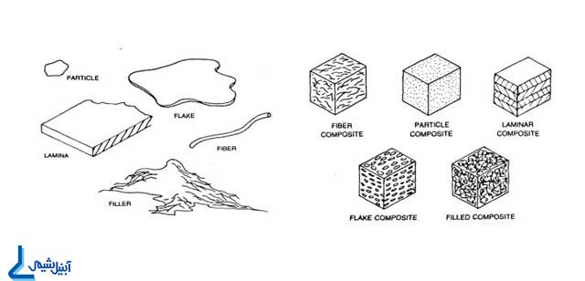 انواع کامپوزیت ها various type of composite particle